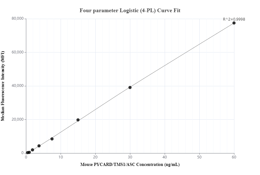 Cytometric bead array standard curve of MP00782-3